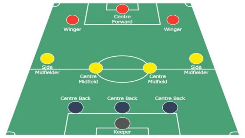 Kế hoạch bóng đá 3-4-3 - Chiến lược sức mạnh - Bongdaso.team